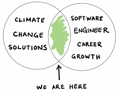 Thumbnail for blog post: Why join a climate tech company?